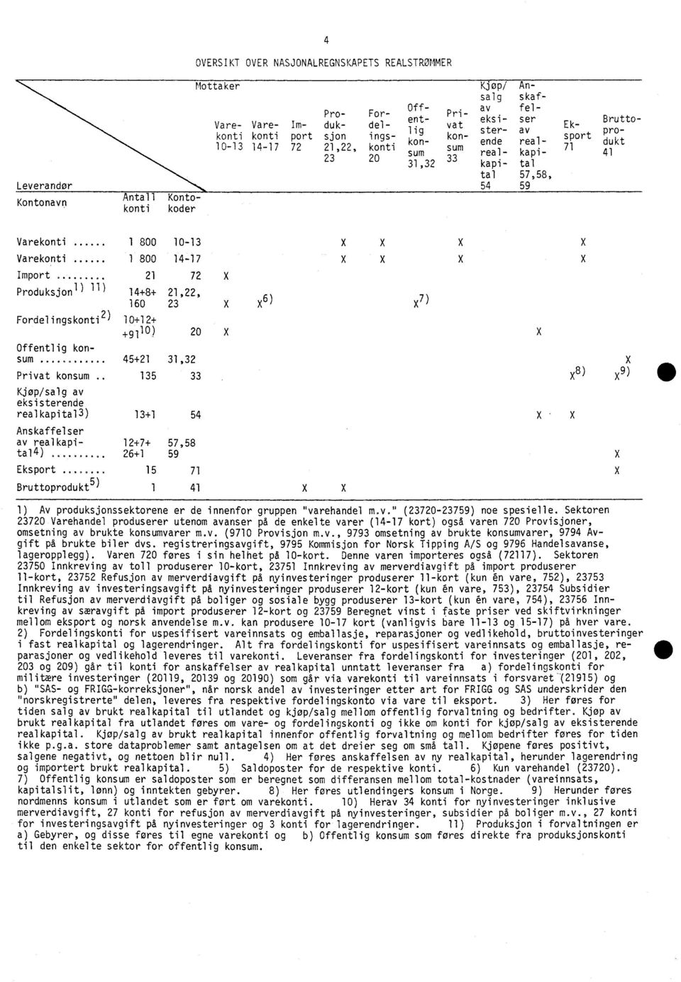 10-13 Varekonti 1 800 14-17 Import.. 21 72 X Produksjon 1) 11) 14+8+ 21,22, 160 23 X X6) Fordelingskonti 2) 10+12+ +91 10 ) 20 Offentlig konsum... 45+21 31,32 Privat konsum.