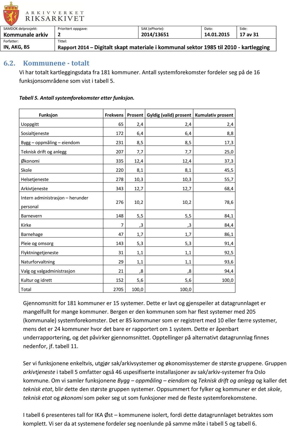 Funksjon Frekvens Prosent Gyldig (valid) prosent Kumulativ prosent Uoppgitt 65,4,4,4 Sosialtjeneste 17 6,4 6,4 8,8 Bygg oppmåling eiendom 31 8,5 8,5 17,3 Teknisk drift og anlegg 07 7,7 7,7 5,0