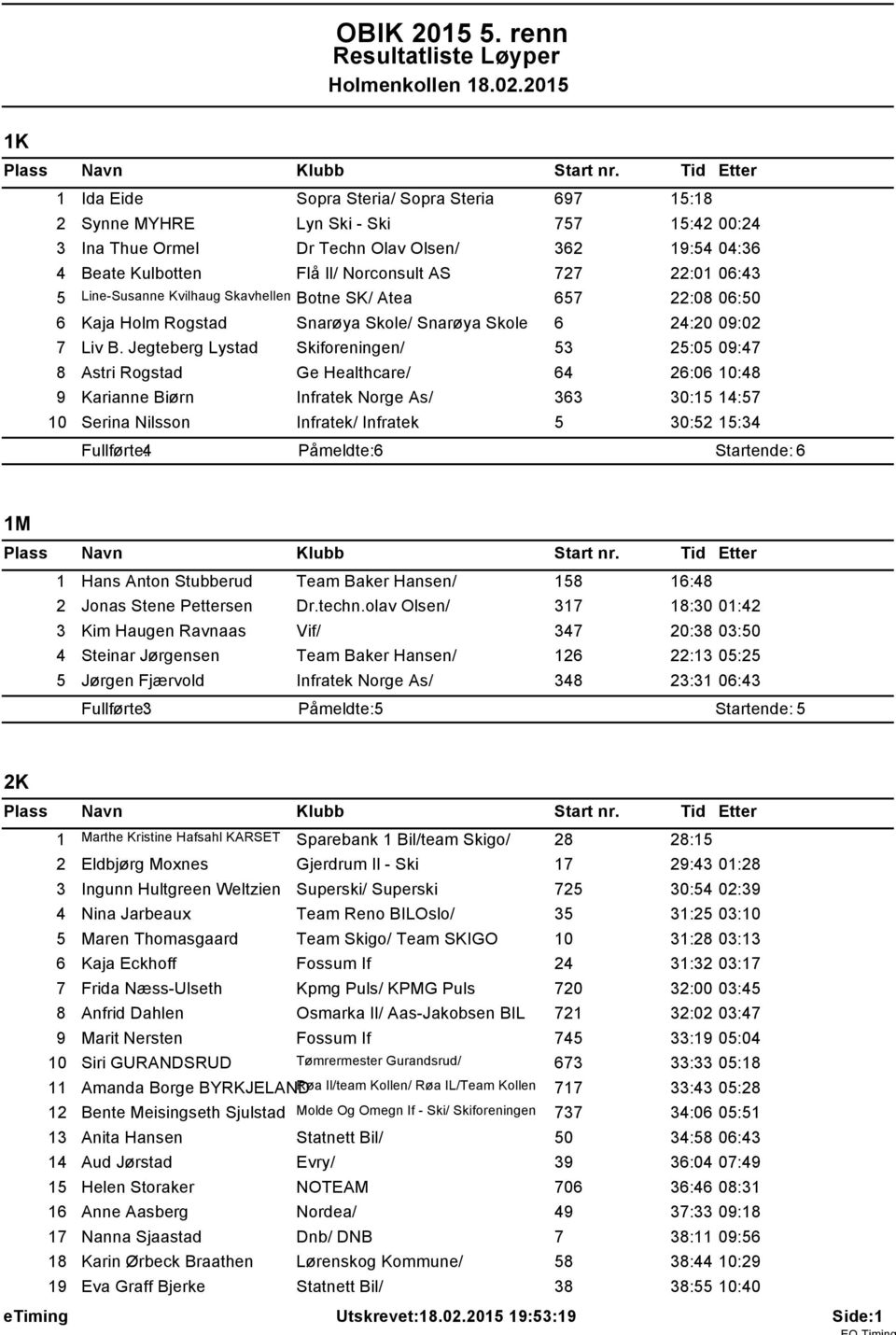 Jegteberg Lystad Skiforeningen/ 53 25:05 09:47 8 Astri Rogstad Ge Healthcare/ 64 26:06 0:48 9 Karianne Bi rn Infratek Norge As/ 363 30:5 4:57 0 Serina Nilsson Infratek/ Infratek 5 30:52 5:34 Fullf