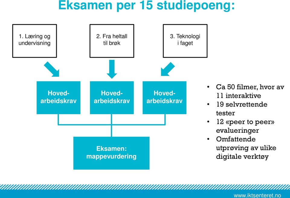 Teknologi i faget Eksamen: mappevurdering Hovedarbeidskrav Hovedarbeidskrav