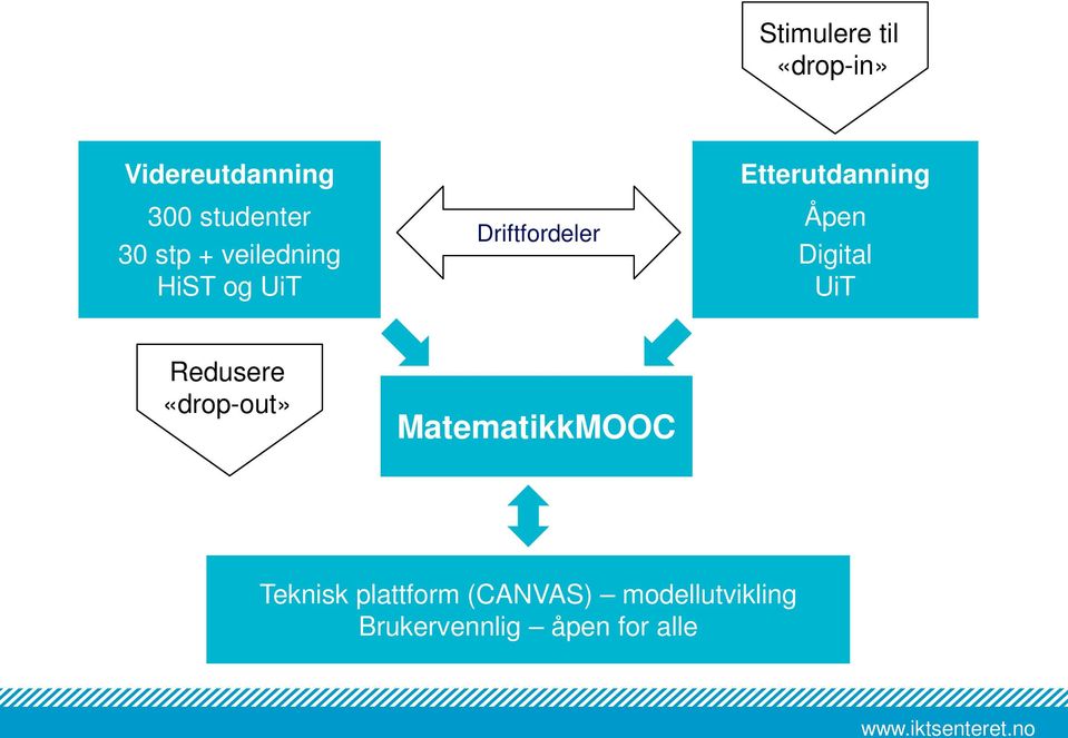 Åpen Digital UiT Redusere «drop-out» MatematikkMOOC Teknisk