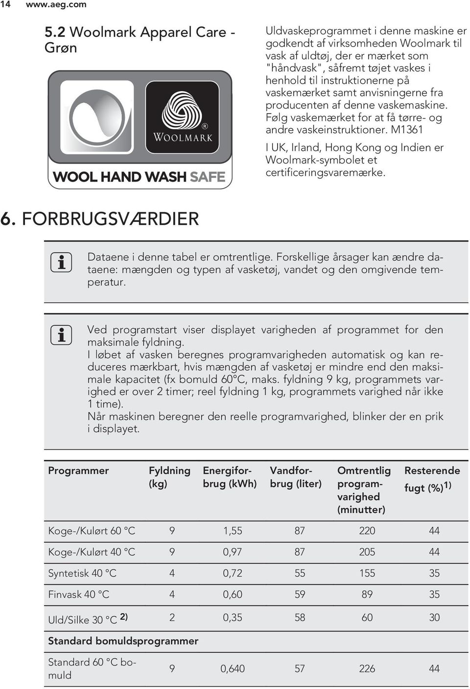 M1361 I UK, Irland, Hong Kong og Indien er Woolmark-symbolet et certificeringsvaremærke. 6. FORBRUGSVÆRDIER Dataene i denne tabel er omtrentlige.