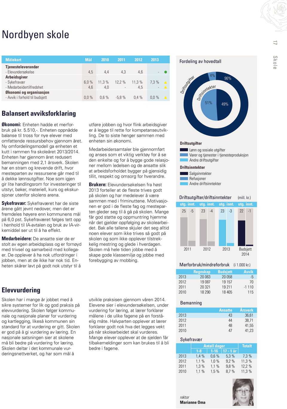 Enheten oppnådde balanse til tross for nye elever med omfattende ressursbehov gjennom året. Ny omfordelingsmodell ga enheten et kutt i rammen fra skoleåret 2013/2014.