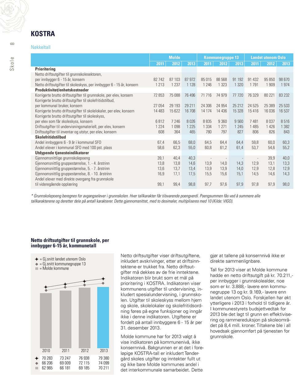 Produktivitet/enhetskostnader Korrigerte brutto driftsutgifter til grunnskole, per elev, konsern 72 853 75 088 76 496 71 716 74 979 77 720 76 329 80 221 83 232 Korrigerte brutto driftsutgifter til