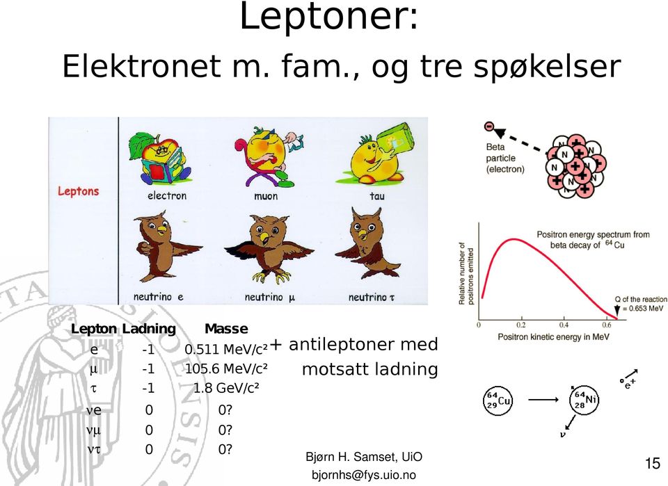 -1 νe νµ ντ 0 0 0 Masse 0.511 MeV/c² + 105.