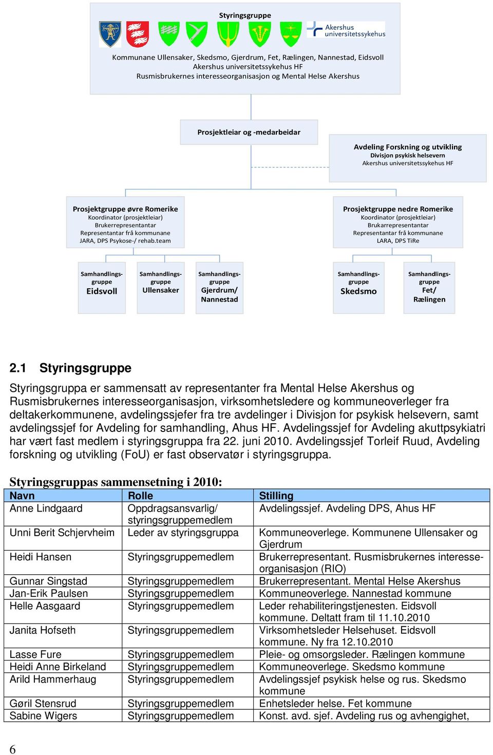 frå kommunane JARA, DPS Psykose-/ rehab.