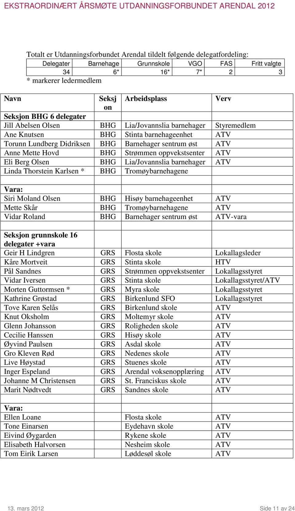 BHG Strømmen oppvekstsenter ATV Eli Berg Olsen BHG Lia/Jovannslia barnehager ATV Linda Thorstein Karlsen * BHG Tromøybarnehagene Vara: Siri Moland Olsen BHG Hisøy barnehageenhet ATV Mette Skår BHG