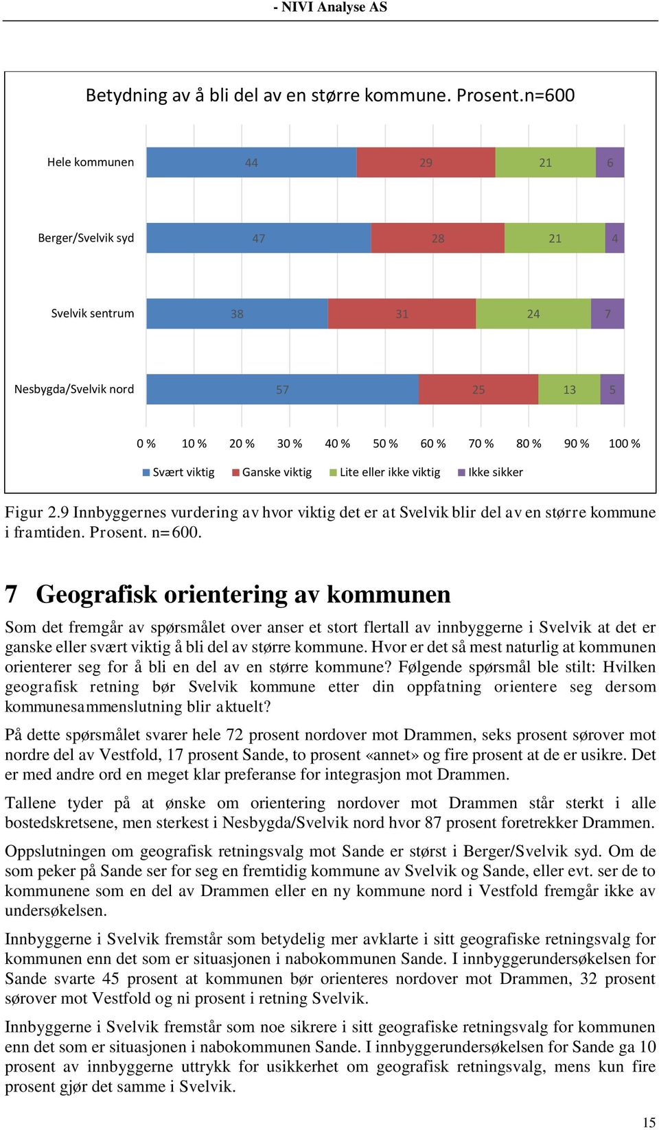 9 Innbyggernes vurdering av hvor viktig det er at Svelvik blir del av en større kommune i framtiden. Prosent. n=600.