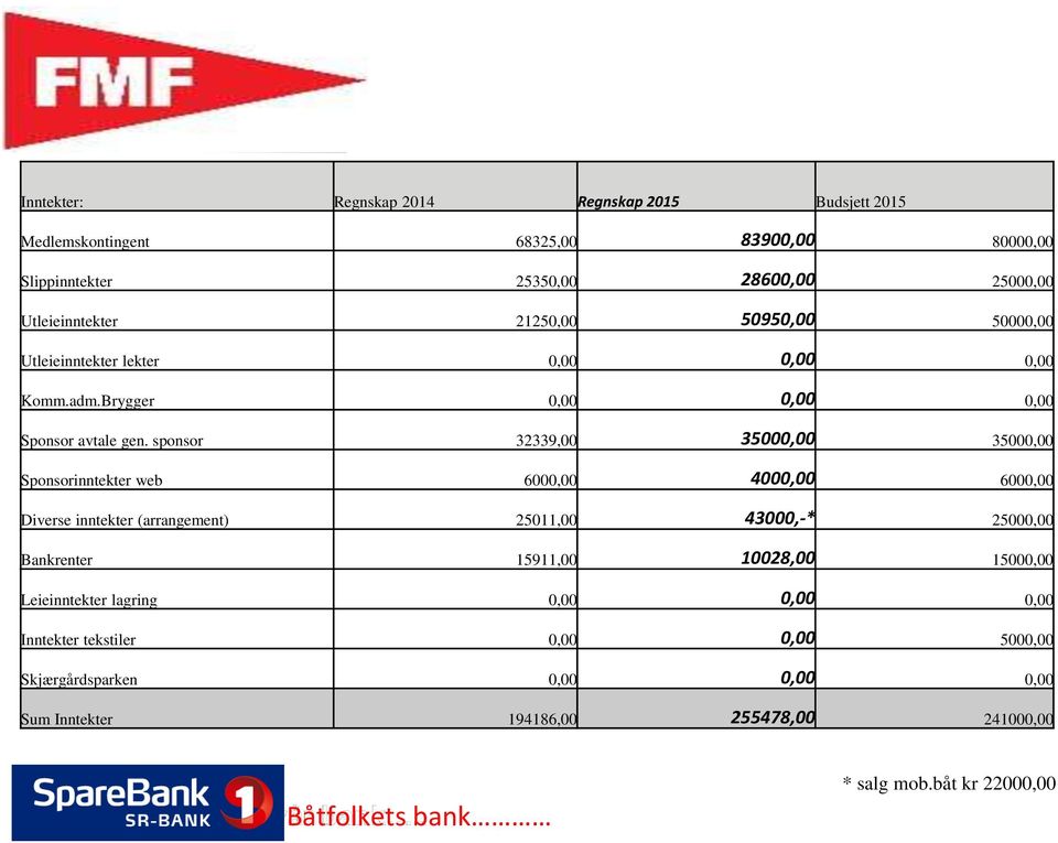 sponsor 32339,00 35000,00 35000,00 Sponsorinntekter web 6000,00 4000,00 6000,00 Diverse inntekter (arrangement) 25011,00 43000,-* 25000,00 Bankrenter