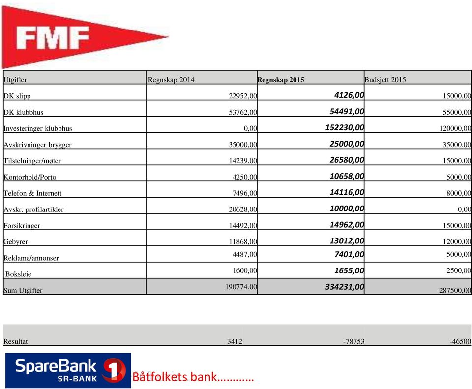 5000,00 Telefon & Internett 7496,00 14116,00 8000,00 Avskr.