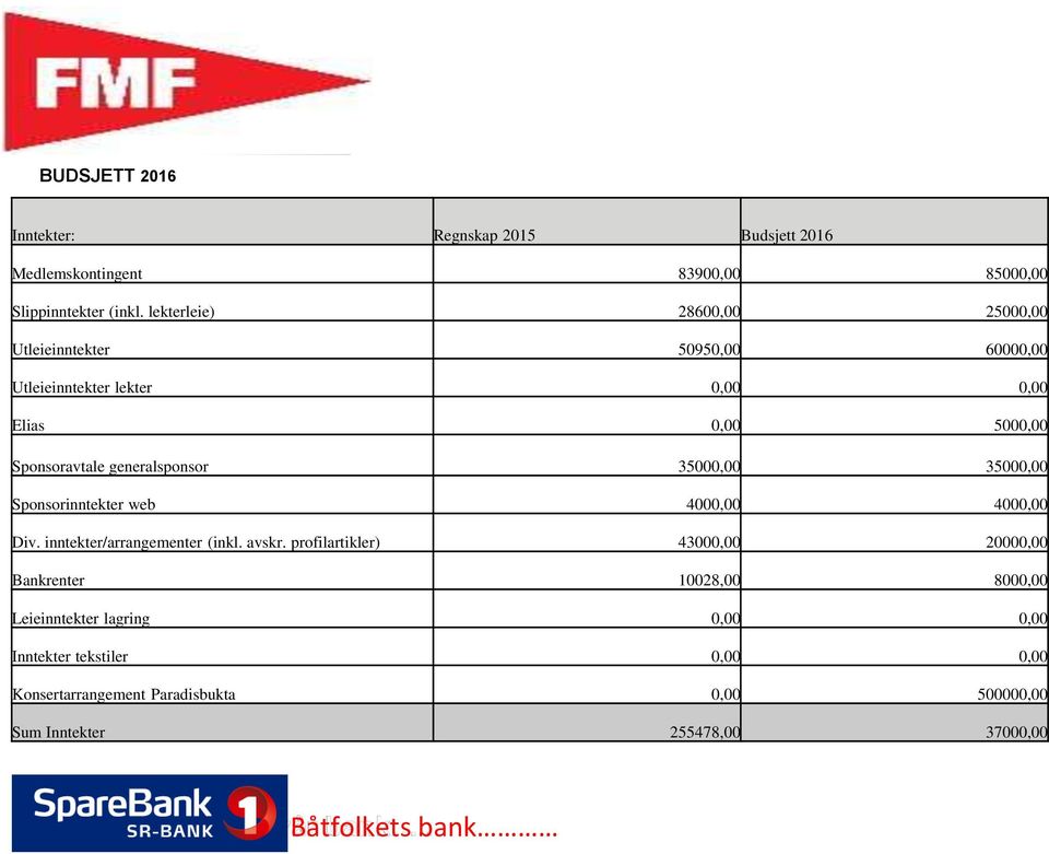 generalsponsor 35000,00 35000,00 Sponsorinntekter web 4000,00 4000,00 Div. inntekter/arrangementer (inkl. avskr.