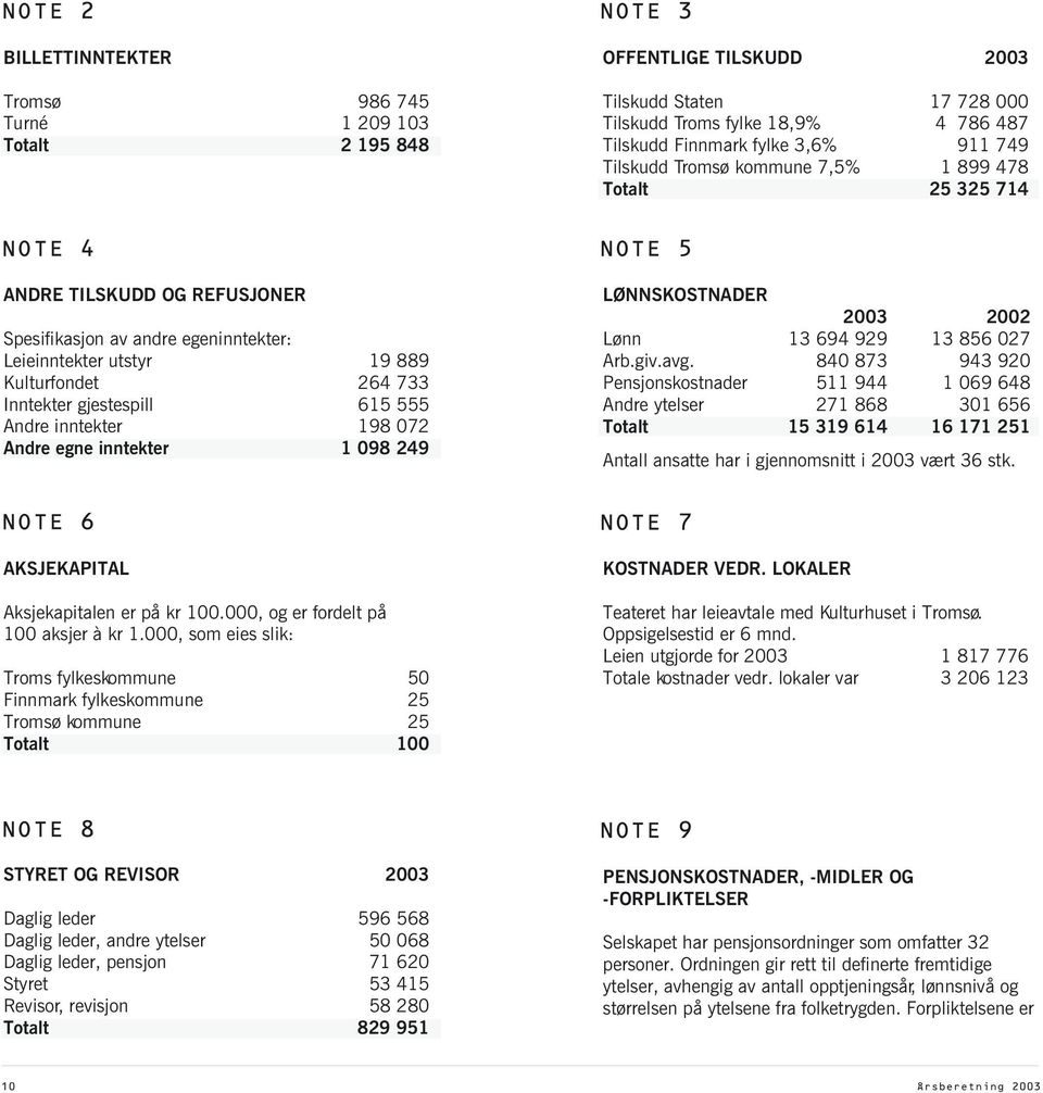 000, som eies slik: Troms fylkeskommune 50 Finnmark fylkeskommune 25 Tromsø kommune 25 Totalt 100 OFFENTLIGE TILSKUDD 2003 Tilskudd Staten 17 728 000 Tilskudd Troms fylke 18,9% 4 786 487 Tilskudd