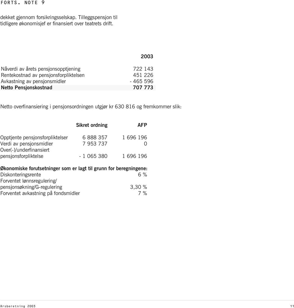 overfinansiering i pensjonsordningen utgjør kr 630 816 og fremkommer slik: Sikret ordning AFP Opptjente pensjonsforpliktelser 6 888 357 1 696 196 Verdi av pensjonsmidler 7 953 737