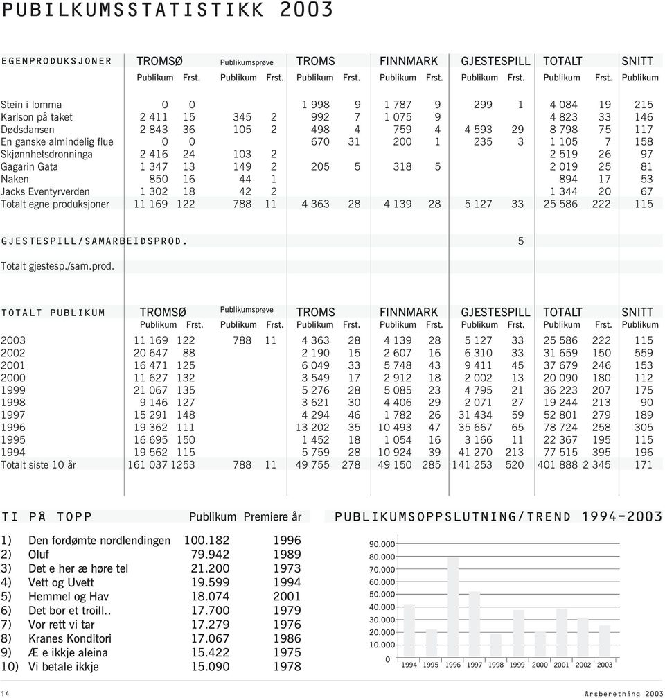 almindelig flue 0 0 670 31 200 1 235 3 1 105 7 158 Skjønnhetsdronninga 2 416 24 103 2 2 519 26 97 Gagarin Gata 1 347 13 149 2 205 5 318 5 2 019 25 81 Naken 850 16 44 1 894 17 53 Jacks Eventyrverden 1