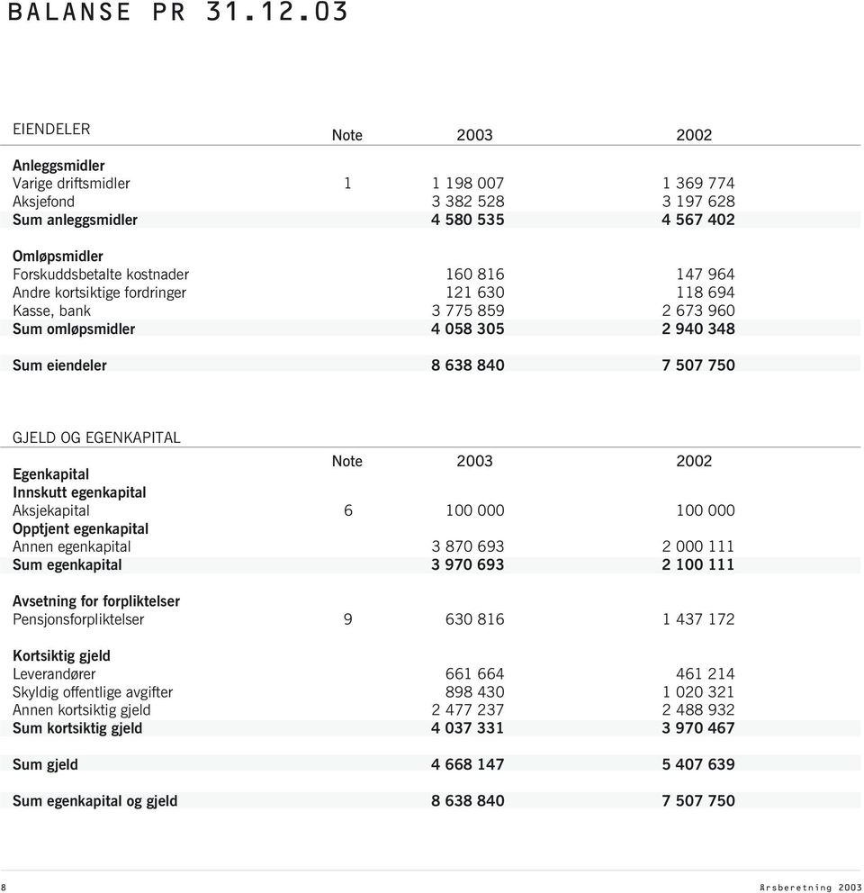 2002 Innskutt egenkapital Aksjekapital 6 100 000 100 000 Opptjent egenkapital Annen egenkapital 3 870 693 2 000 111 Sum egenkapital 3 970 693 2 100 111 Avsetning for forpliktelser