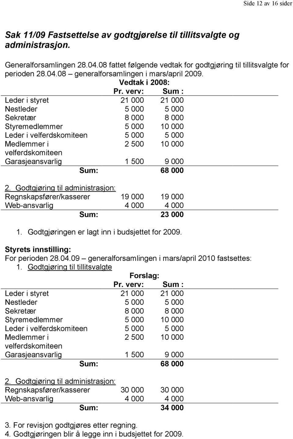 verv: Sum : Leder i styret 21 000 21 000 Nestleder 5 000 5 000 Sekretær 8 000 8 000 Styremedlemmer 5 000 10 000 Leder i velferdskomiteen 5 000 5 000 Medlemmer i 2 500 10 000 velferdskomiteen