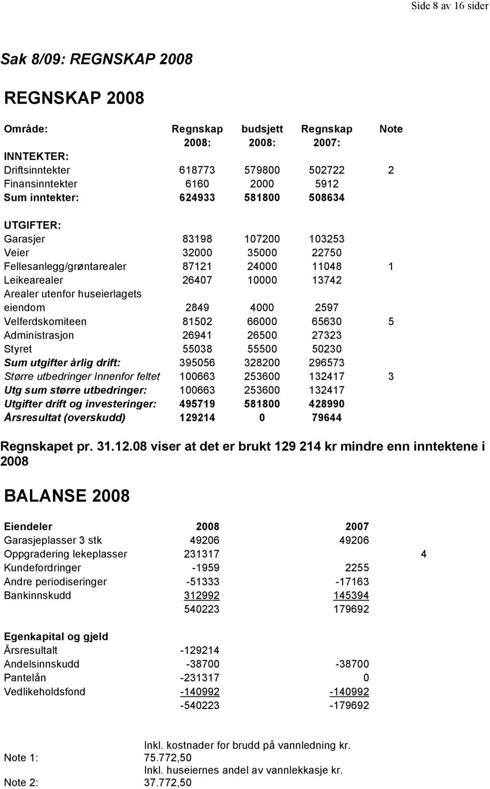 huseierlagets eiendom 2849 4000 2597 Velferdskomiteen 81502 66000 65630 5 Administrasjon 26941 26500 27323 Styret 55038 55500 50230 Sum utgifter årlig drift: 395056 328200 296573 Større utbedringer