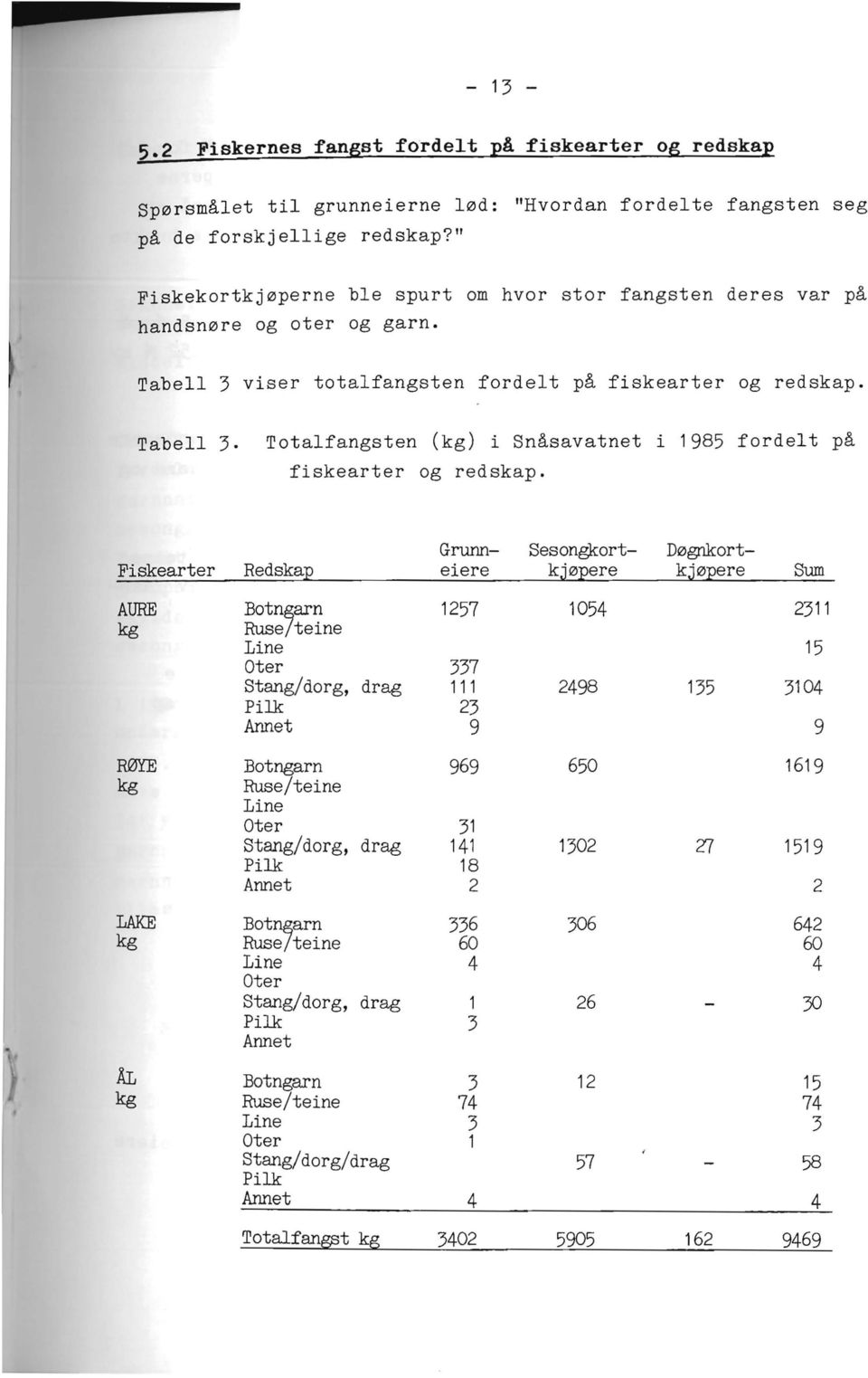 Grunn- Sesongkort- Døgnkort- Fiskearter Redskap eiere kjøpere kjøpere Sum AURE Botn,arn 1257 1054 2311 kg Ruse teine Line 15 Oter 337 Stang/dorg, drag 111 2498 135 3104 Pilk 23 Annet 9 9 RØYE