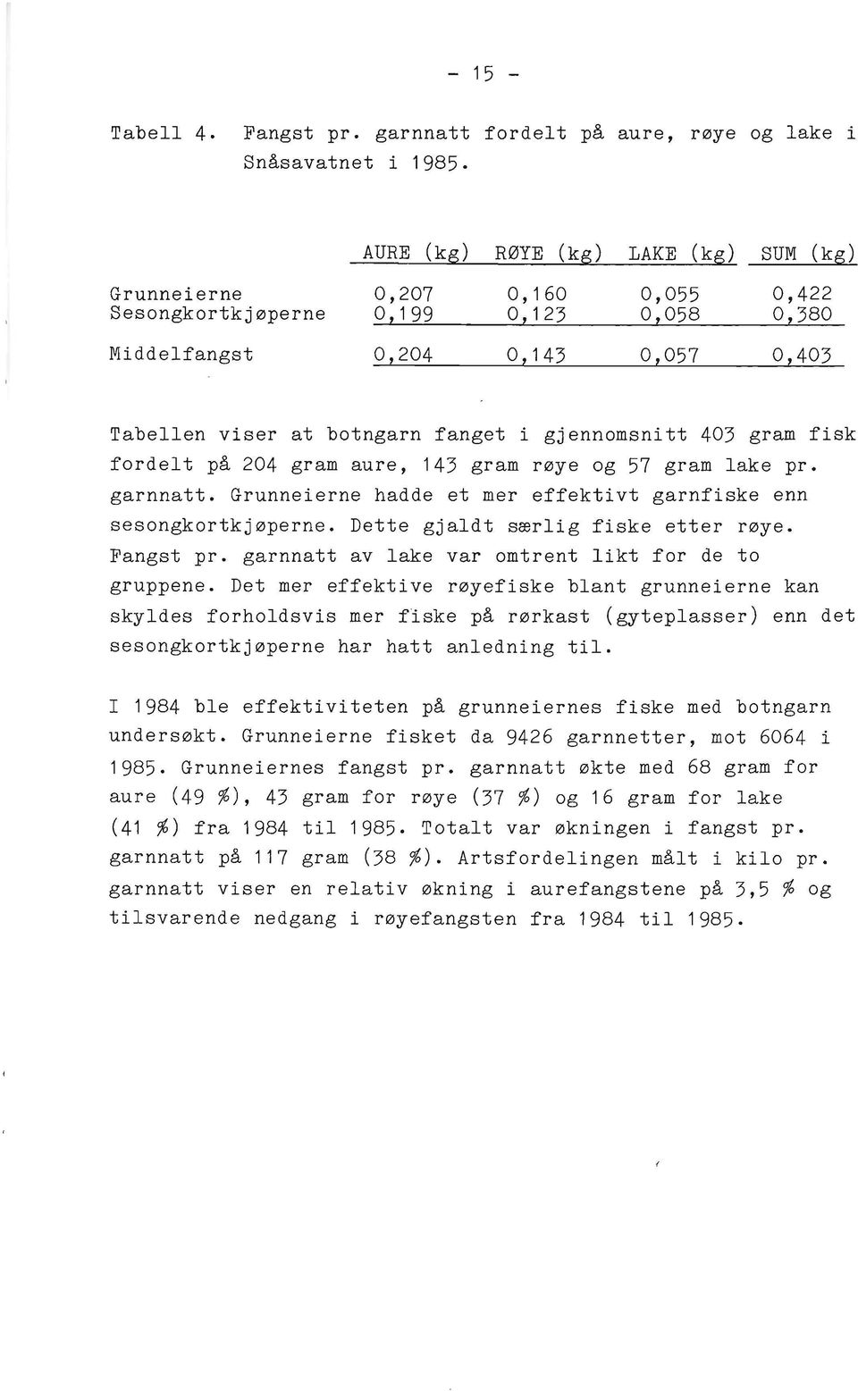 gjennomsnitt 403 gram fisk fordelt på 204 gram aure, 143 gram røye og 57 gram lake pr. garnnatt. Grunneierne hadde et mer effektivt garnfiske enn sesongkortkjøperne.