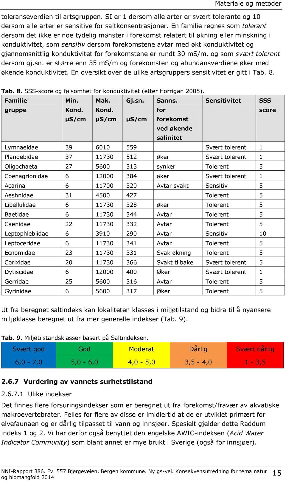 gjennomsnittlig konduktivitet for forekomstene er rundt 30 ms/m, og som svært tolerent dersom gj.sn. er større enn 35 ms/m og forekomsten og abundansverdiene øker med økende konduktivitet.