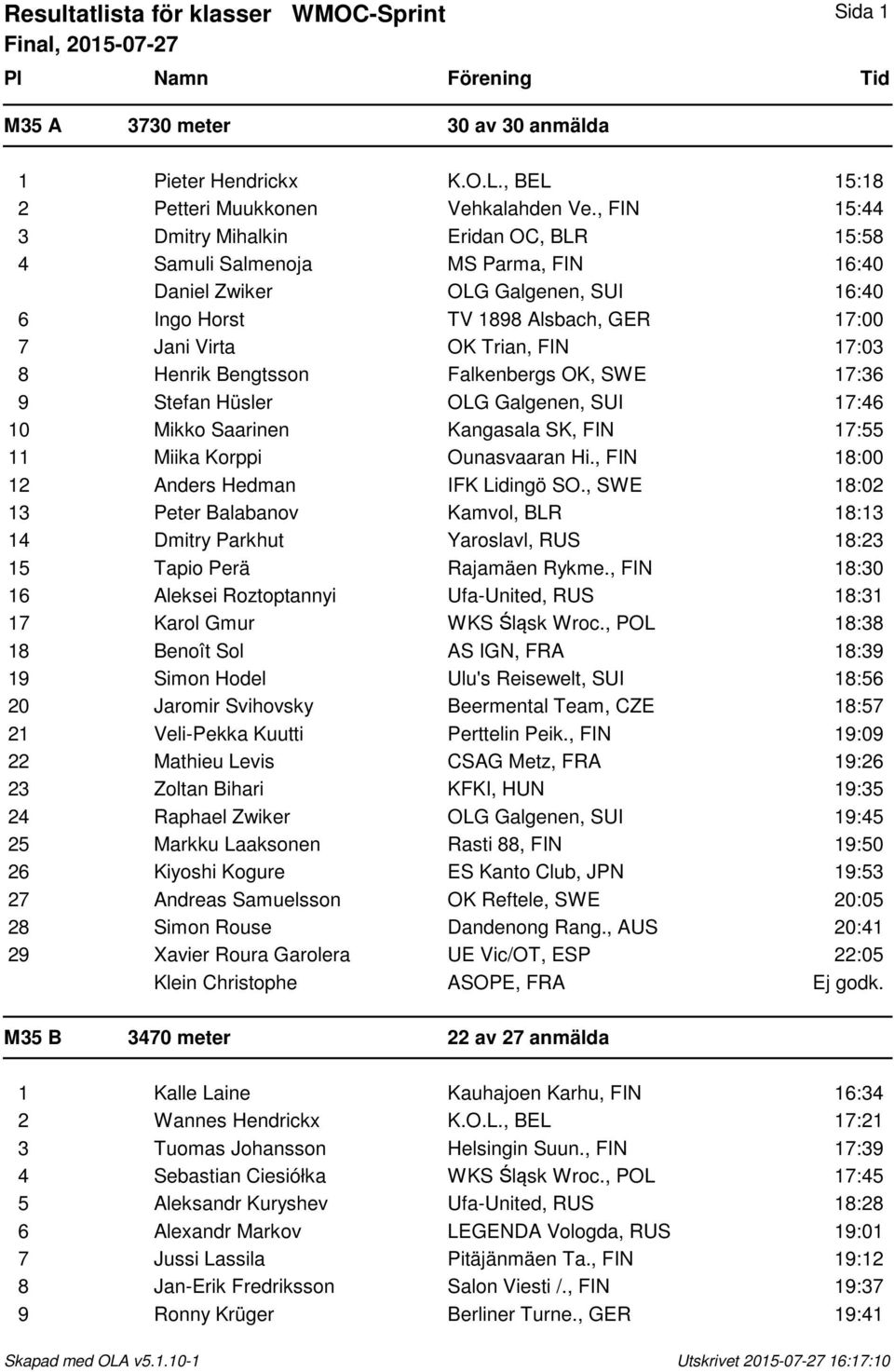 17:03 8 Henrik Bengtsson Falkenbergs OK, SWE 17:36 9 Stefan Hüsler OLG Galgenen, SUI 17:46 10 Mikko Saarinen Kangasala SK, FIN 17:55 11 Miika Korppi Ounasvaaran Hi.