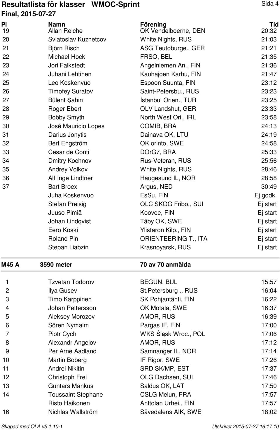 , FIN 21:36 24 Juhani Lehtinen Kauhajoen Karhu, FIN 21:47 25 Leo Koskenvuo Espoon Suunta, FIN 23:12 26 Timofey Suratov Saint-Petersbu., RUS 23:23 27 Bülent Şahin İstanbul Orien.