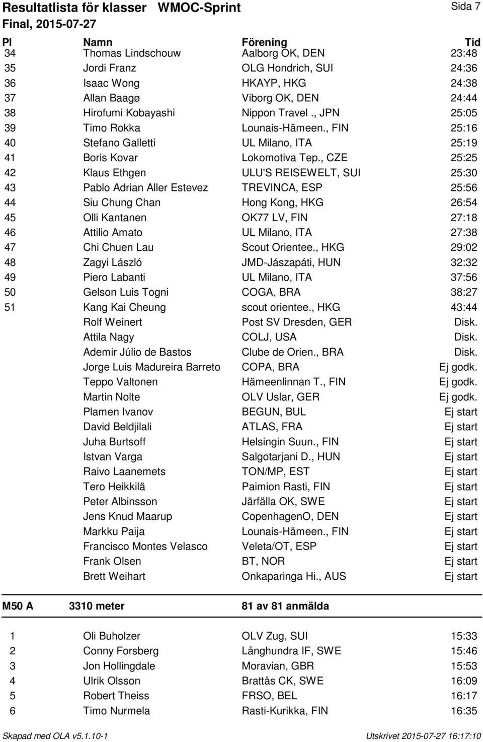 , CZE 25:25 42 Klaus Ethgen ULU'S REISEWELT, SUI 25:30 43 Pablo Adrian Aller Estevez TREVINCA, ESP 25:56 44 Siu Chung Chan Hong Kong, HKG 26:54 45 Olli Kantanen OK77 LV, FIN 27:18 46 Attilio Amato UL