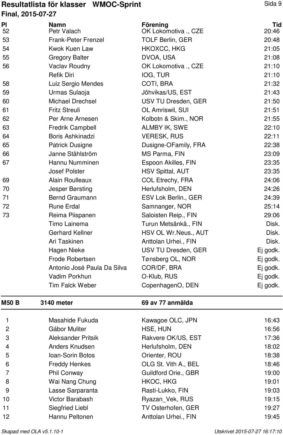 , CZE 21:10 Refik Diri IOG, TUR 21:10 58 Luiz Sergio Mendes COTI, BRA 21:32 59 Urmas Sulaoja Jõhvikas/US, EST 21:43 60 Michael Drechsel USV TU Dresden, GER 21:50 61 Fritz Streuli OL Amriswil, SUI