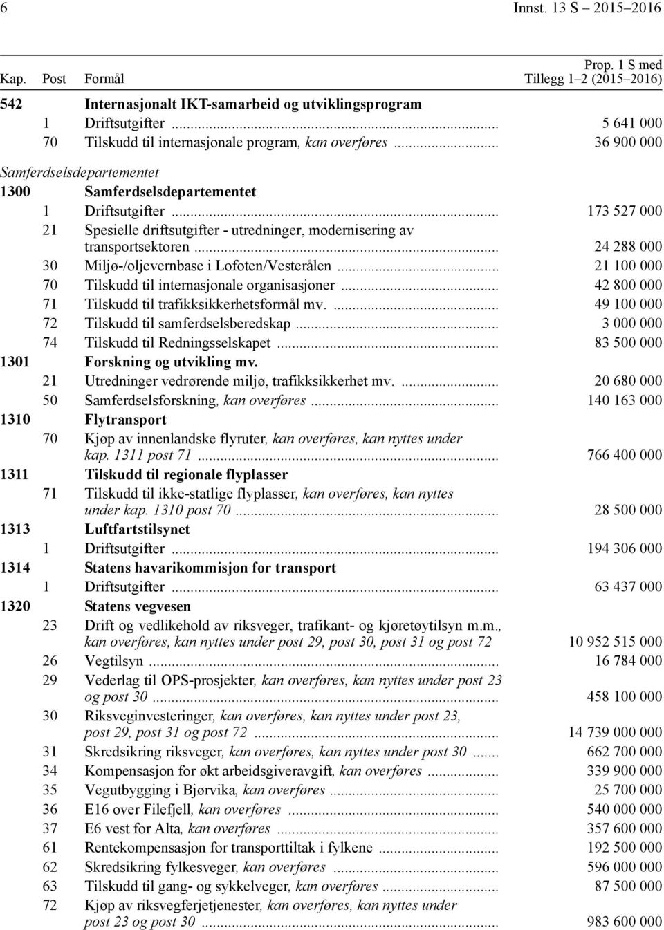 .. 173 527 000 21 Spesielle driftsutgifter - utredninger, modernisering av transportsektoren... 24 288 000 30 Miljø-/oljevernbase i Lofoten/Vesterålen.