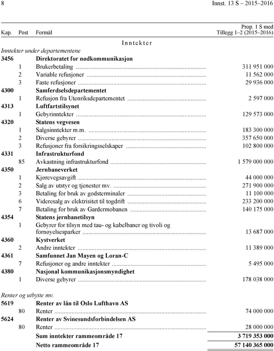 .. 2 597 000 4313 Luftfartstilsynet 1 Gebyrinntekter... 129 573 000 4320 Statens vegvesen 1 Salgsinntekter m.m.... 183 300 000 2 Diverse gebyrer... 357 650 000 3 Refusjoner fra forsikringsselskaper.