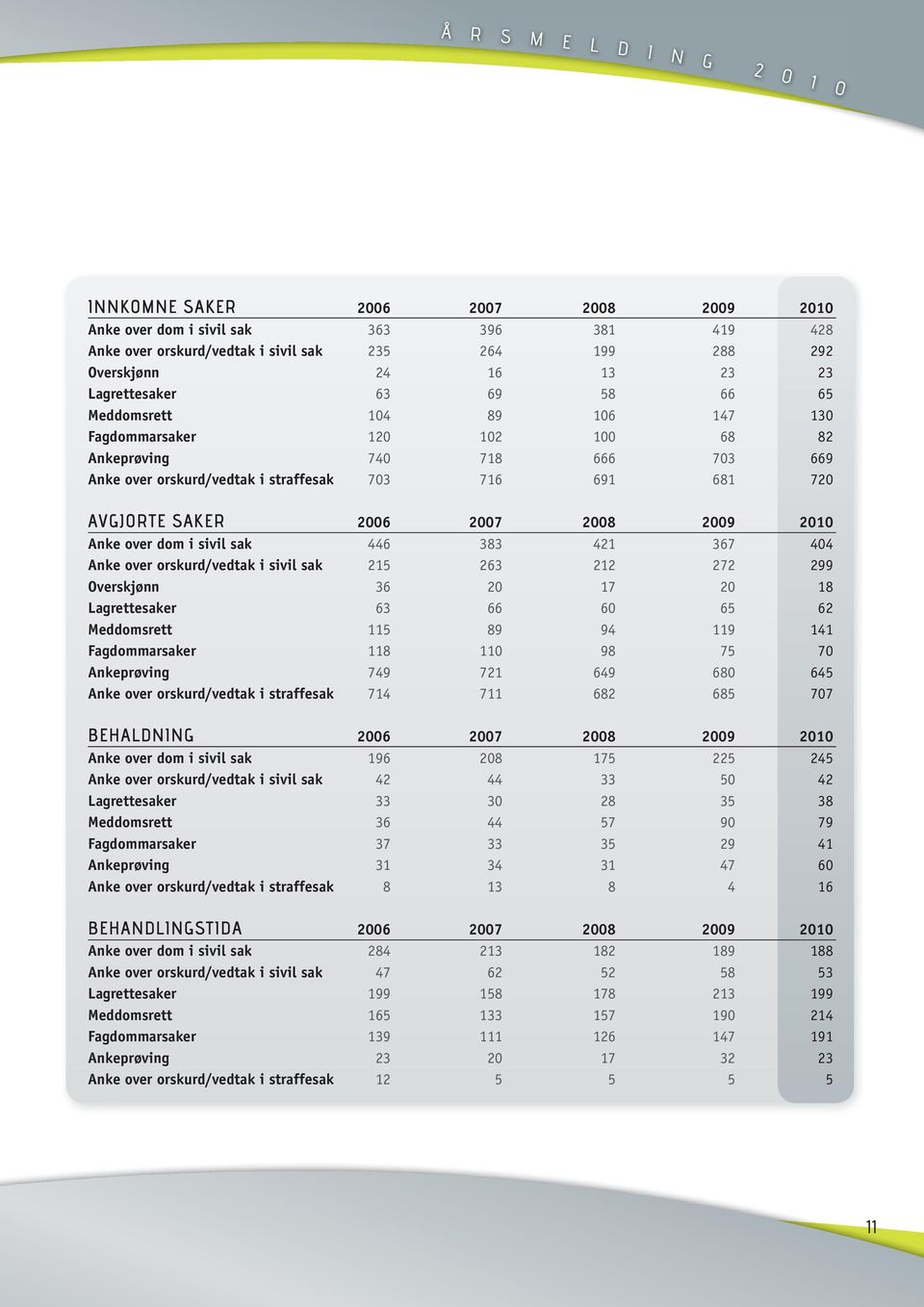 2006 2007 2008 2009 2010 Anke over dom i sivil sak 446 383 421 367 404 Anke over orskurd/vedtak i sivil sak 215 263 212 272 299 Overskjønn 36 20 17 20 18 Lagrettesaker 63 66 60 65 62 Meddomsrett 115