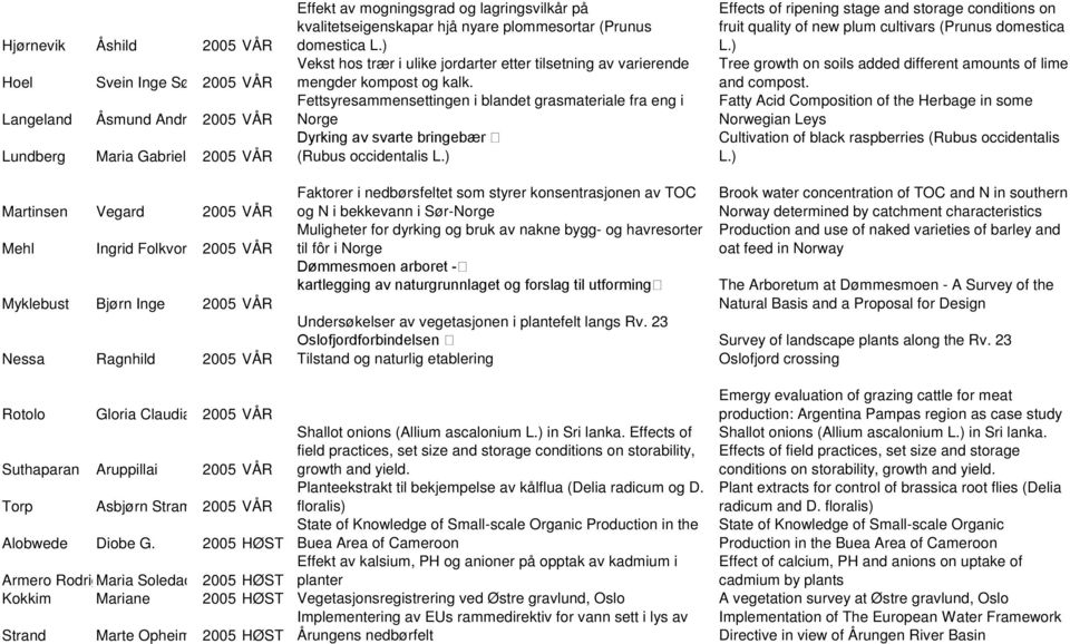 ) Vekst hos trær i ulike jordarter etter tilsetning av varierende mengder kompost og kalk.