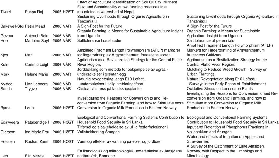 through Organic Agriculture in Tanzania: A Sign-Post for the Future Organic Farming: a Means for Sustainable Agriculture Insight from Uganda Gezmu Anteneh Bela 2006 VÅR Hoel Marthine Søyl 2006 VÅR