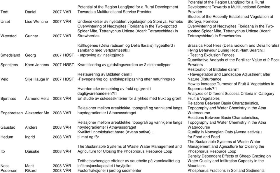 a Rural Development Towards a Multifunctional Service Provider Studies of the Recently Established Vegetation at Storøya, Fornebu Overwintering of Neozygites Floridana in the Twospotted Spider Mite,