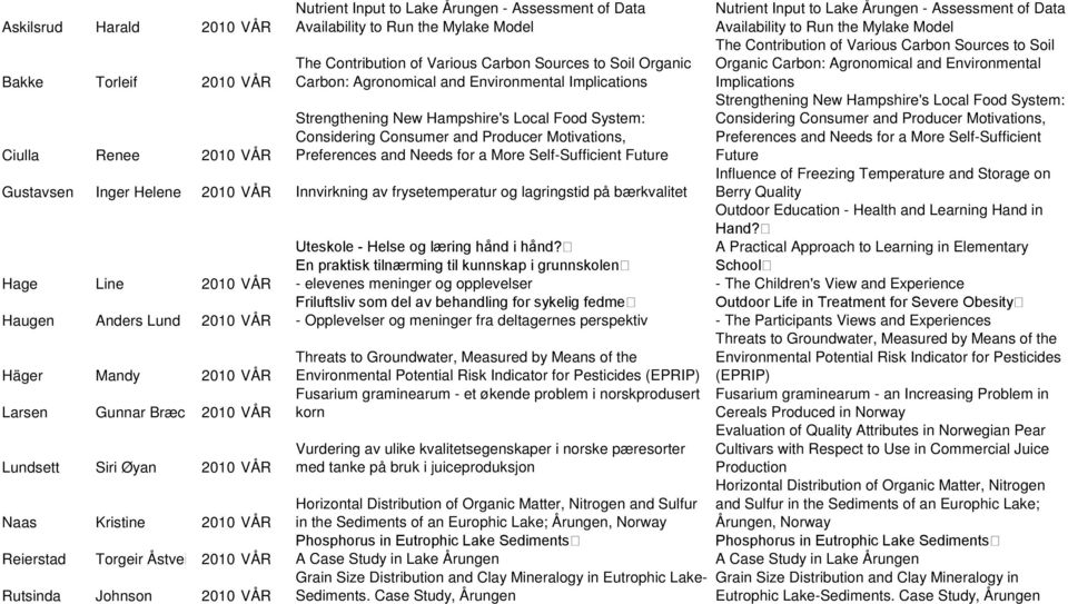 More Self-Sufficient Future Gustavsen Inger Helene 2010 VÅR Innvirkning av frysetemperatur og lagringstid på bærkvalitet Hage Line 2010 VÅR Haugen Anders Lund 2010 VÅR Häger Mandy 2010 VÅR Larsen