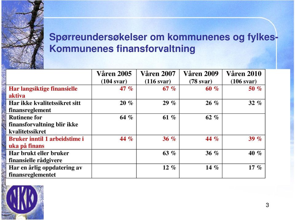 eller bruker finansielle rådgivere Har en årlig oppdatering av finansreglementet Våren 2005 Våren 2007 Våren 2009 Våren 2010 (104