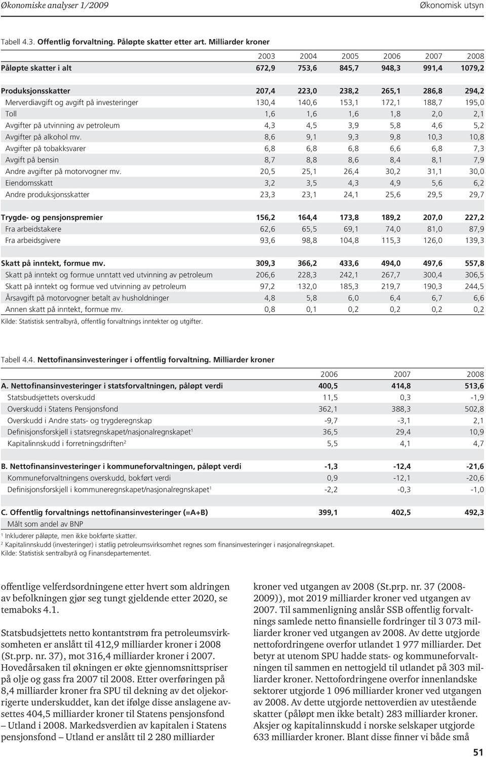 utvinning av petroleum,3,5 3,9 5,8, 5, Avgifter på alkohol mv. 8, 9, 9,3 9,8,3,8 Avgifter på tobakksvarer,8,8,8,,8 7,3 Avgift på bensin 8,7 8,8 8, 8, 8, 7,9 Andre avgifter på motorvogner mv.