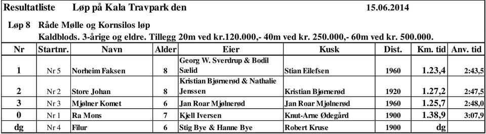 23,4 2:43,5 Kristian Bjørnerød & Nathalie Jenssen Kristian Bjørnerød 1920 1.