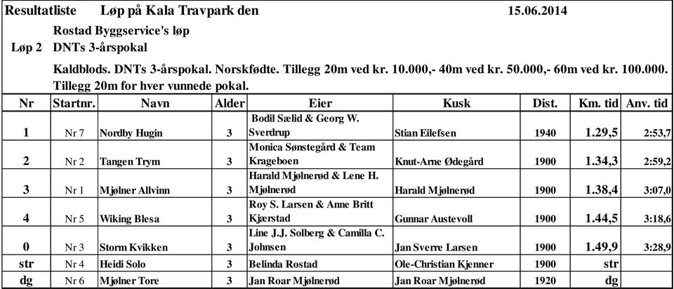 29,5 2:53,7 Monica Sønstegård & Team Krageboen Knut-Arne Ødegård 1900 1.34,3 2:59,2 Harald Mjølnerød & Lene H. Mjølnerød Harald Mjølnerød 1900 1.38,4 3:07,0 Roy S.