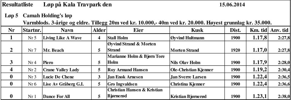 17,9 2:28,0 4 Nr 2 Crane Valley Lady 5 Roy Armand Hansen Ole-Christian Kjenner 1900 1.19,2 2:30,4 0 Nr 3 Lucie De Chene 3 Jan Enok Arnesen Jan Sverre Larsen 1900 1.