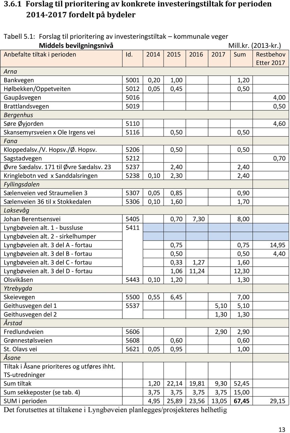 2014 2015 2016 2017 Sum Restbehov Etter 2017 Arna Bankvegen 5001 0,20 1,00 1,20 Hølbekken/Oppetveiten 5012 0,05 0,45 0,50 Gaupåsvegen 5016 4,00 Brattlandsvegen 5019 0,50 Bergenhus Søre Øyjorden 5110