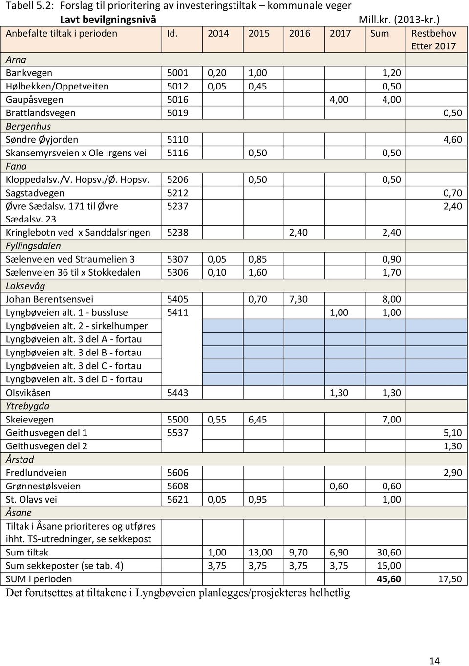 Øyjorden 5110 4,60 Skansemyrsveien x Ole Irgens vei 5116 0,50 0,50 Fana Kloppedalsv./V. Hopsv./Ø. Hopsv. 5206 0,50 0,50 Sagstadvegen 5212 0,70 Øvre Sædalsv. 171 til Øvre 5237 2,40 Sædalsv.