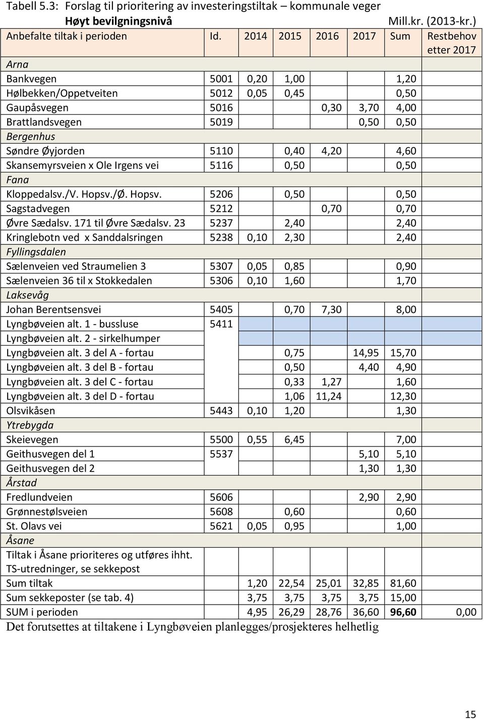 Søndre Øyjorden 5110 0,40 4,20 4,60 Skansemyrsveien x Ole Irgens vei 5116 0,50 0,50 Fana Kloppedalsv./V. Hopsv./Ø. Hopsv. 5206 0,50 0,50 Sagstadvegen 5212 0,70 0,70 Øvre Sædalsv. 171 til Øvre Sædalsv.