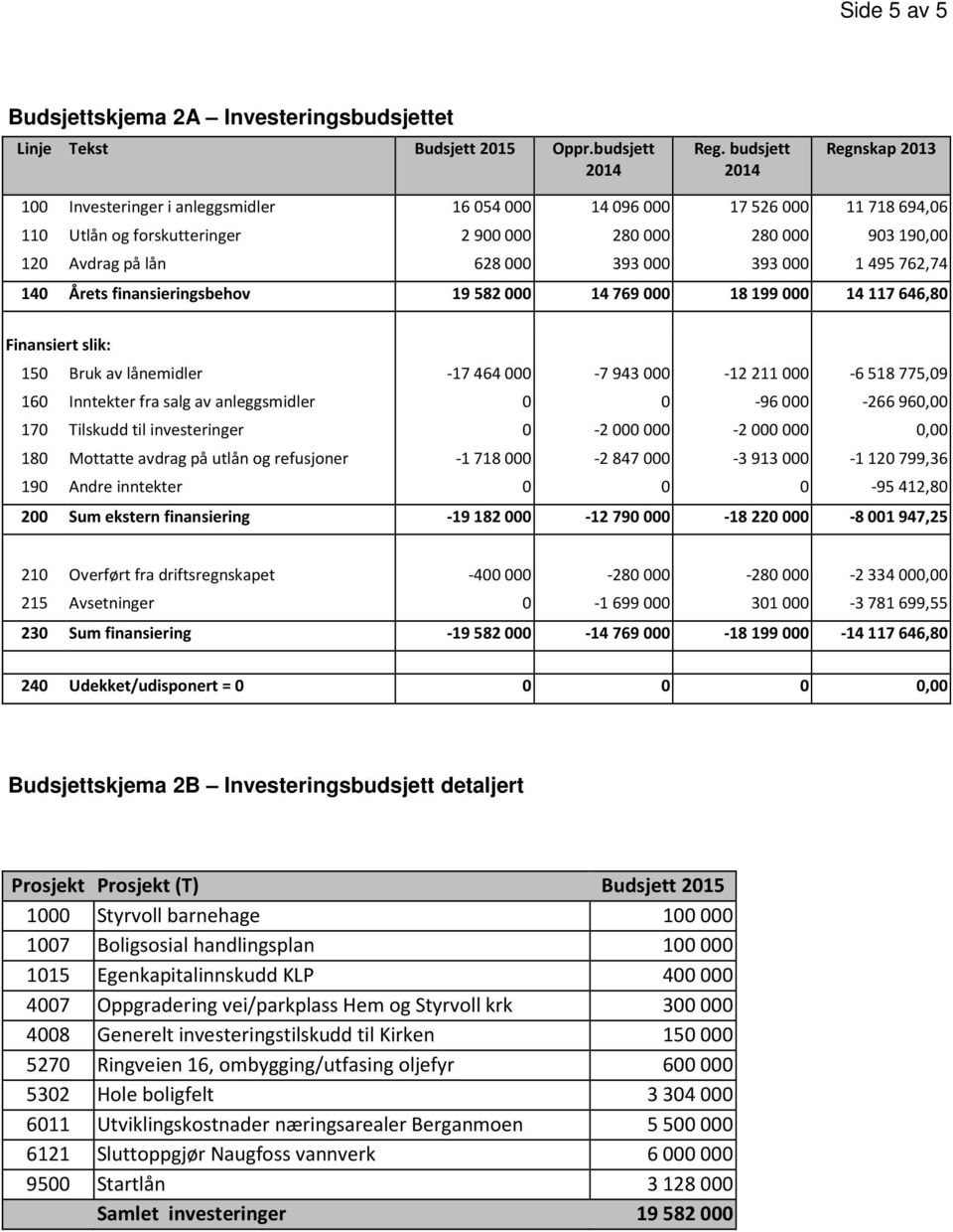 393000 1495762,74 140 Årets finansieringsbehov 19582000 14769000 18199000 14117646,80 Finansiert slik: 150 Bruk av lånemidler -17464000-7943000 -12211000-6518775,09 160 Inntekter fra salg av