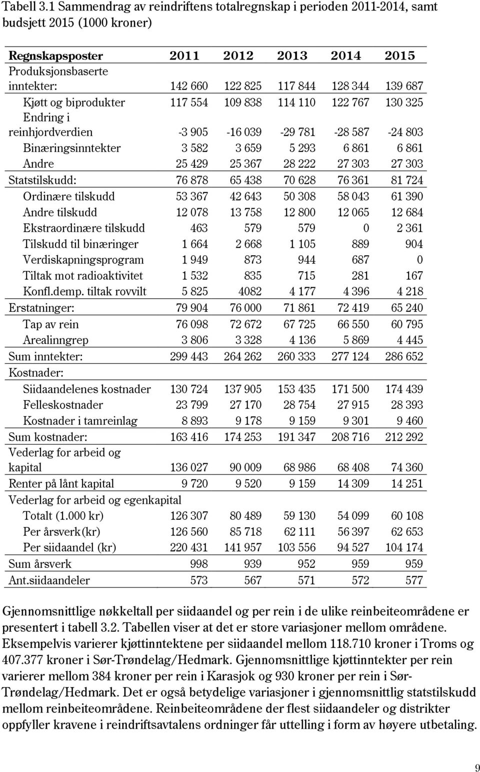 344 139 687 Kjøtt og biprodukter 117 554 109 838 114 110 122 767 130 325 Endring i reinhjordverdien -3 905-16 039-29 781-28 587-24 803 Binæringsinntekter 3 582 3 659 5 293 6 861 6 861 Andre 25 429 25