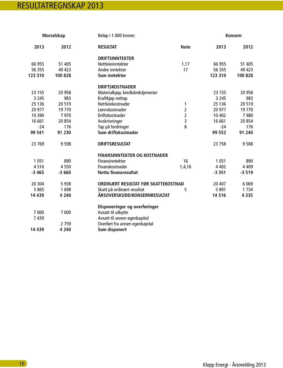 828 DRIFTSKOSTNADER 23 155 20 958 Materialkjøp, bredbåndstjenester 23 155 20 958 3 245 983 Kraftkjøp nettap 3 245 983 25 136 20 519 Nettleiekostnader 1 25 136 20 519 20 977 19 770 Lønnskostnader 2 20