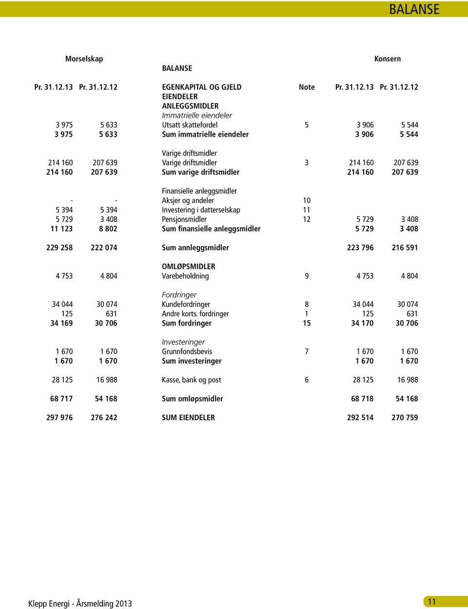 12 EGENKAPITAL OG GJELD Note Pr. 31.12.12 EIENDELER ANLEGGSMIDLER Immatrielle eiendeler 3 975 5 633 Utsatt skattefordel 5 3 906 5 544 3 975 5 633 Sum immatrielle eiendeler 3 906 5 544 Varige