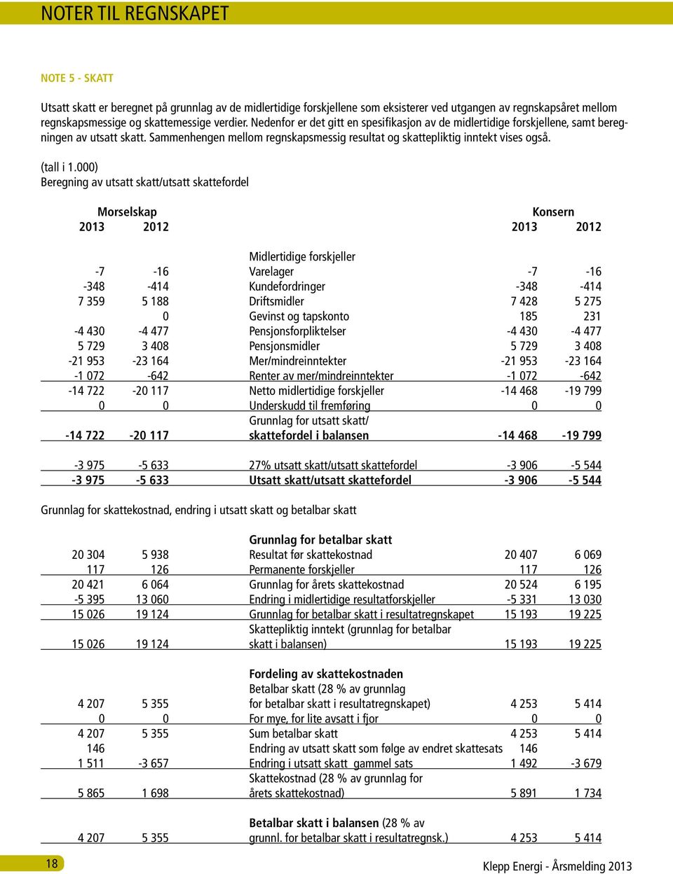 000) Beregning av utsatt skatt/utsatt skattefordel Morselskap Konsern 2013 2012 2013 2012 Midlertidige forskjeller -7-16 Varelager -7-16 -348-414 Kundefordringer -348-414 7 359 5 188 Driftsmidler 7