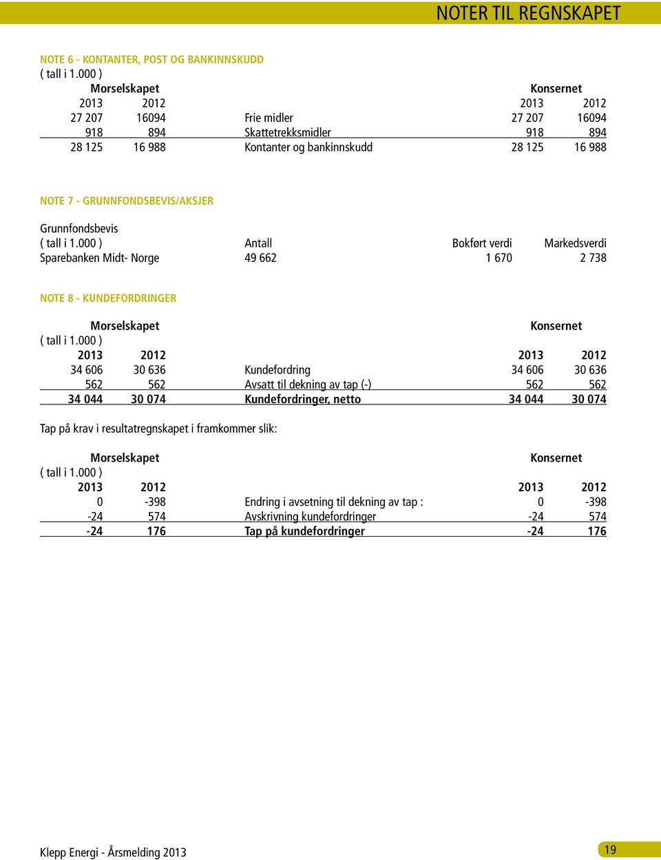 Grunnfondsbevis/aksjer Grunnfondsbevis ( tall i 1.000 ) Antall Bokført verdi Markedsverdi Sparebanken Midt- Norge 49 662 1 670 2 738 Note 8 - Kundefordringer Morselskapet Konsernet ( tall i 1.