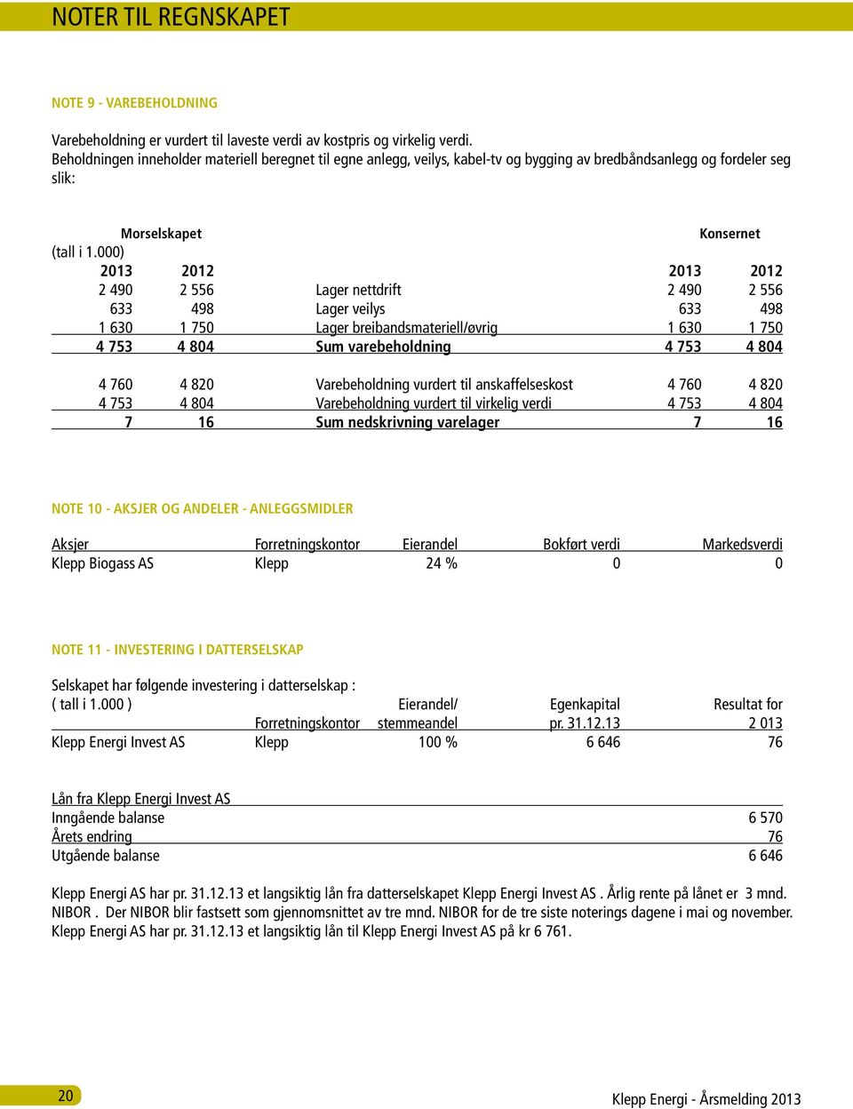 000) 2013 2012 2013 2012 2 490 2 556 Lager nettdrift 2 490 2 556 633 498 Lager veilys 633 498 1 630 1 750 Lager breibandsmateriell/øvrig 1 630 1 750 4 753 4 804 Sum varebeholdning 4 753 4 804 4 760 4